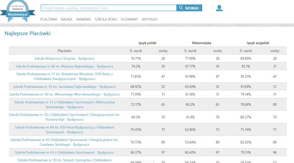 Znakomite wyniki egzaminu ósmoklasisty 2025!